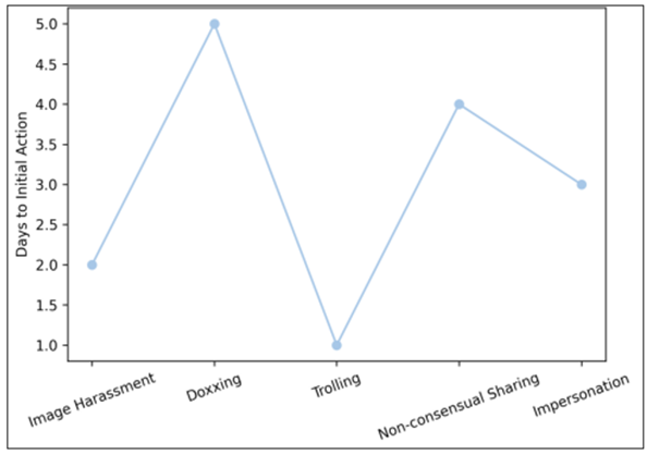 Average Response Time by Threat Type