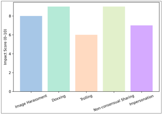 Emotional Impact Score Across Threat Types