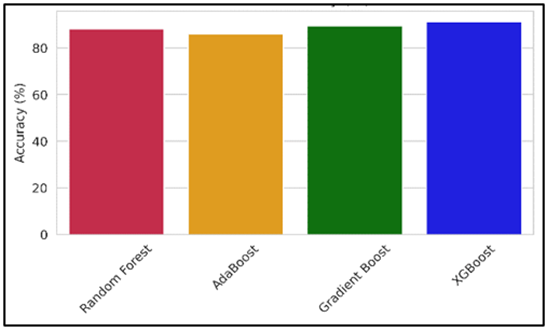 Comparison of Accuracy with various Model