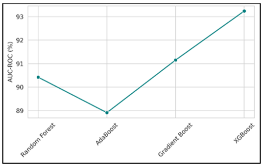 Comparison of AUC-ROC with various model