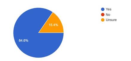 A blue and orange pie chart

Description automatically generated
