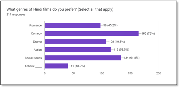 Forms response chart. Question title: What genres of Hindi films do you prefer? (Select all that apply). Number of responses: 217 responses.