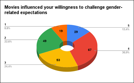 A colorful pie chart with numbers

Description automatically generated