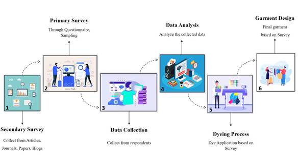 Methodology Chromotheropy