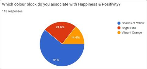 A pie chart with different colored circles

Description automatically generated